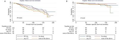 Conventional Treatments Cannot Improve Outcomes of Early-Stage Primary Breast Marginal Zone Lymphoma